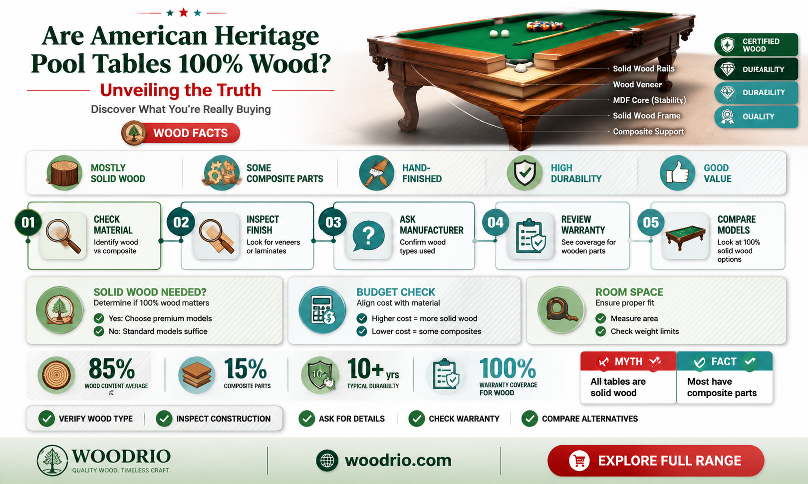 are american heritage pool tables made of 100 wood