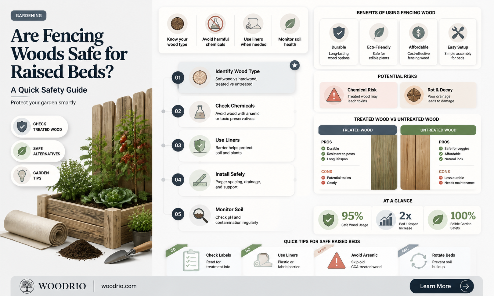are fencing woods safe for raised garden beds