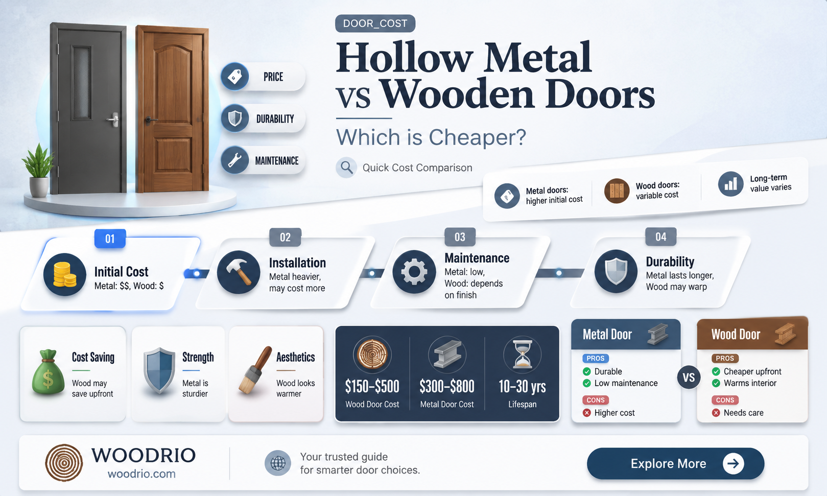 are hollow metal doors cheaper than wood