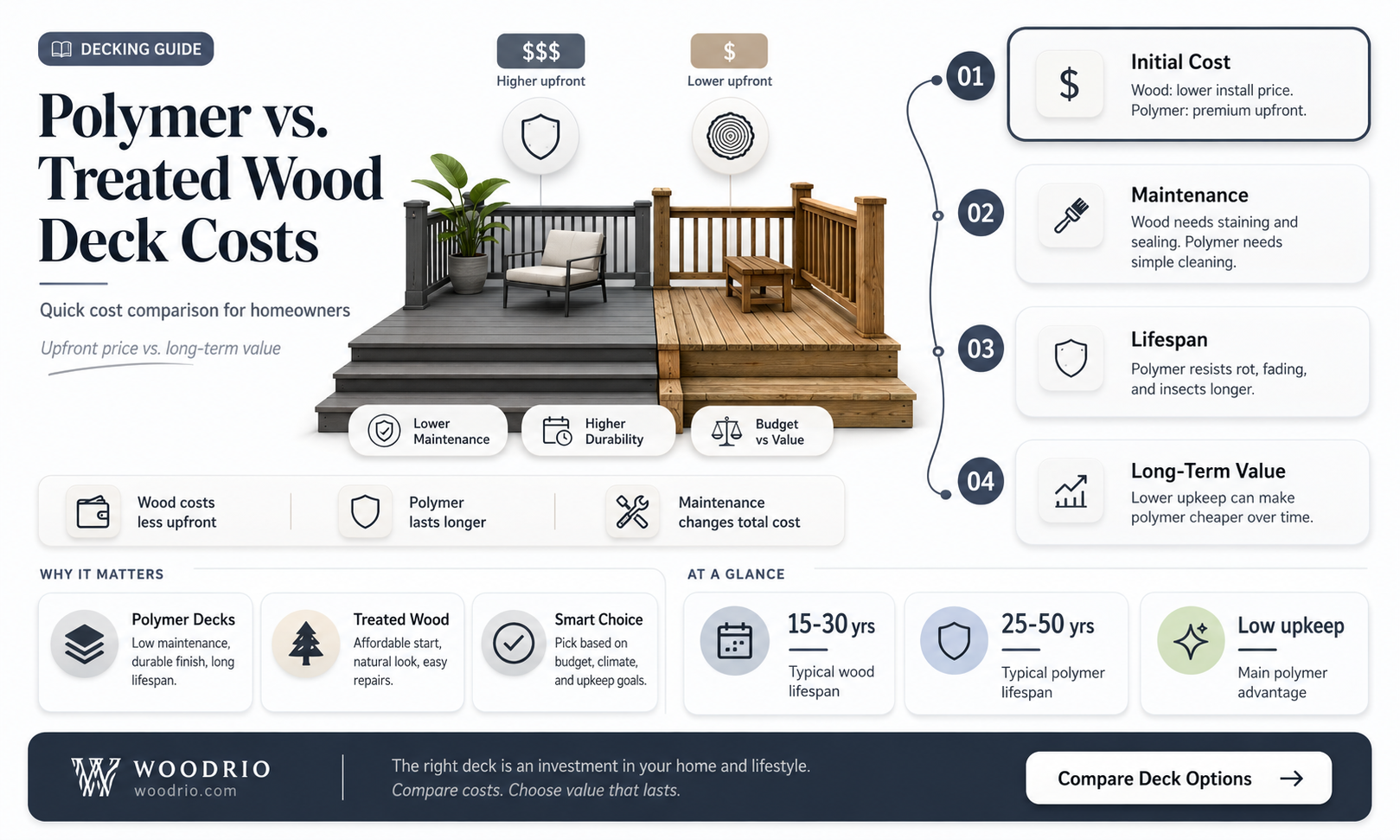 are polymer decks cheaper than treated wood desks