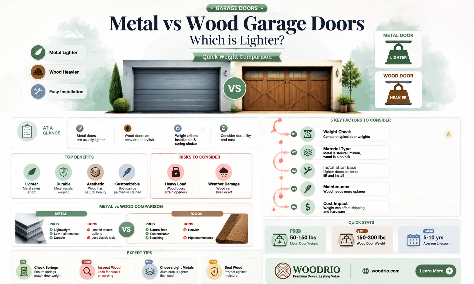 are metal garage doors lighter than wood