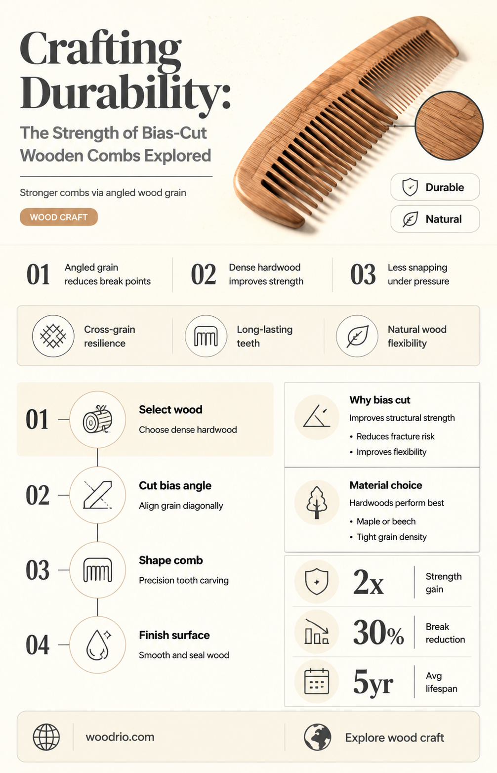 are wooden combs cut on the bias strong