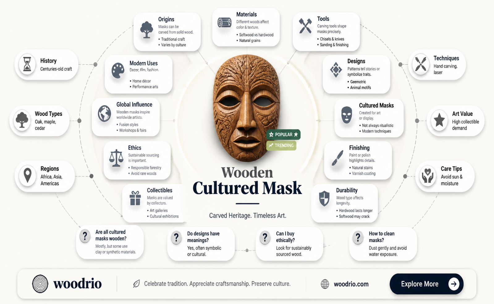 are cultured masks made of wood