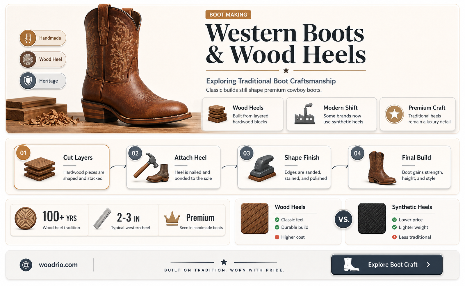 are most western boots made with wood heels