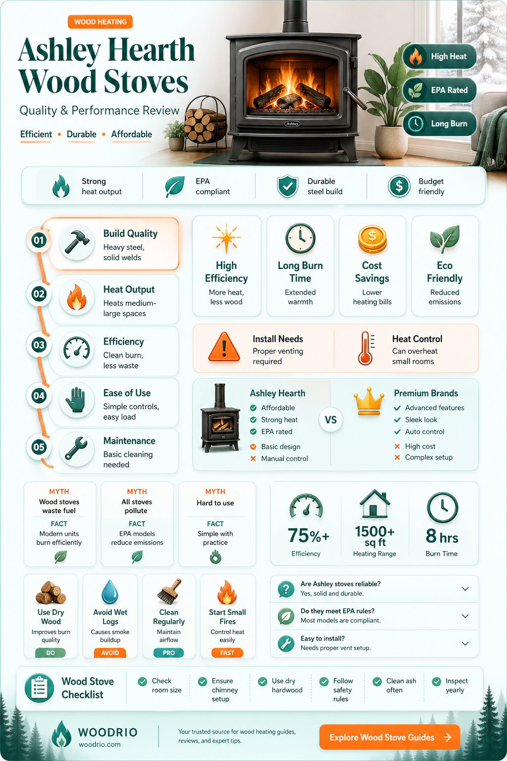 are ashley hearth wood stoves good