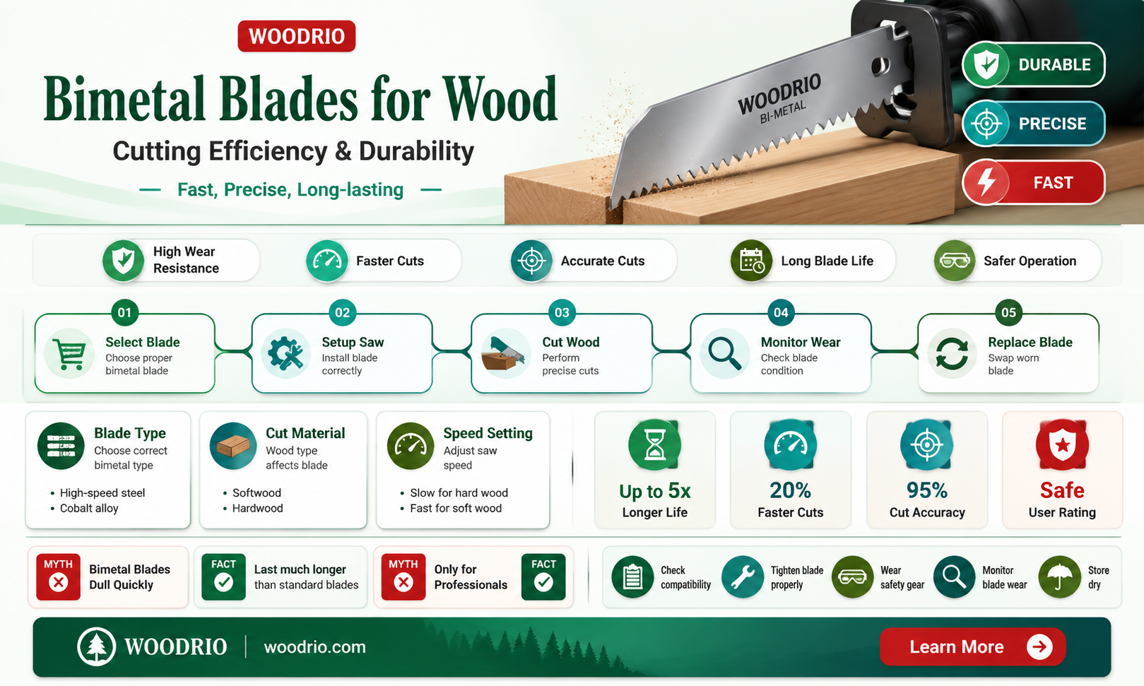 are bimetal blades ok for cutting wood