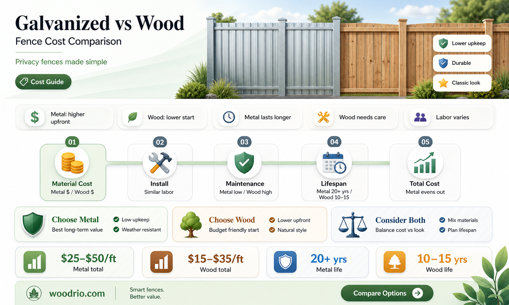 are galvanized panels cheaper than wood for privacy fence