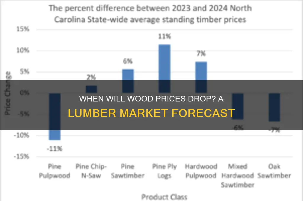how long until wood prices go down