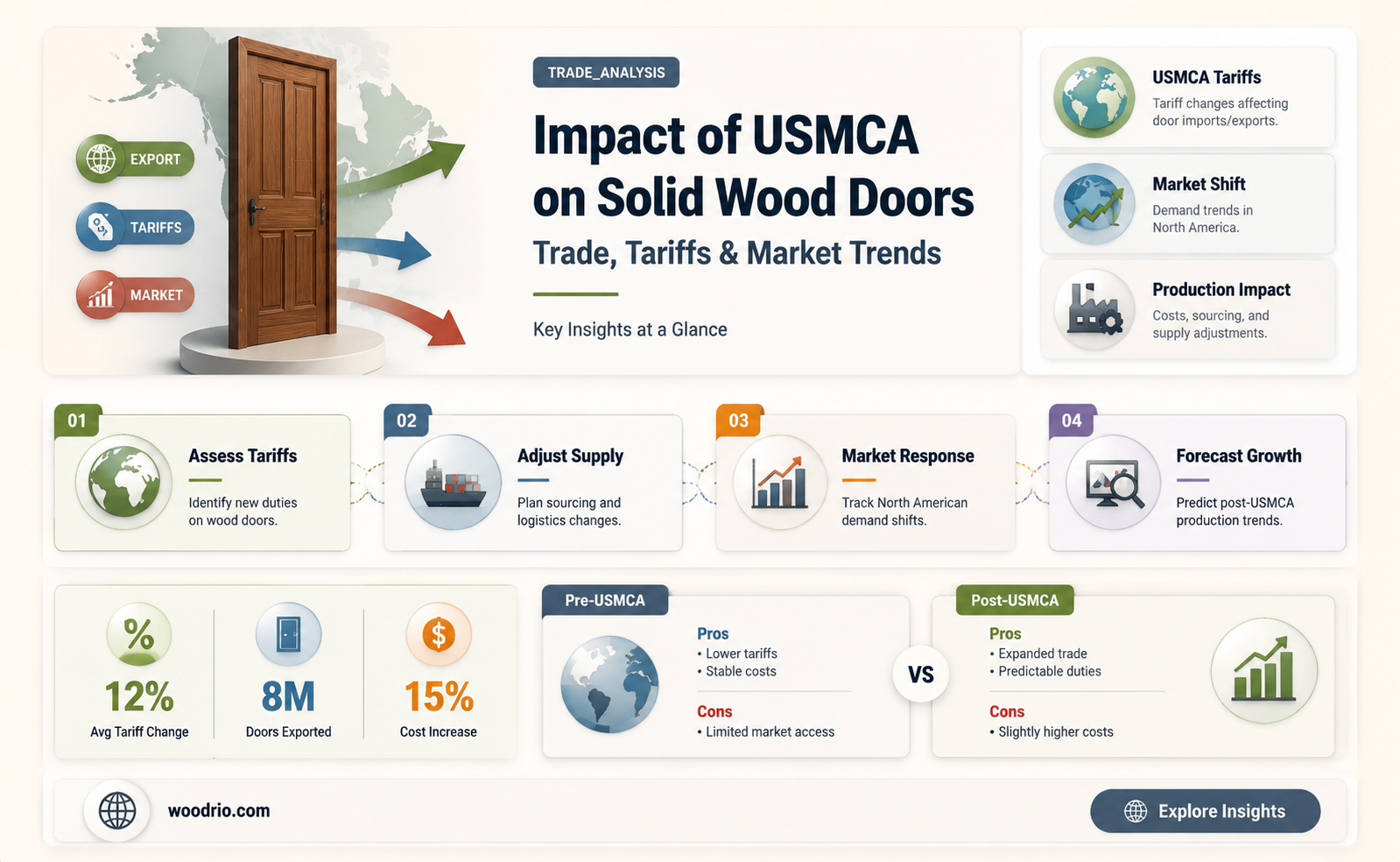 are solid wood doors affected by the usmca agreement