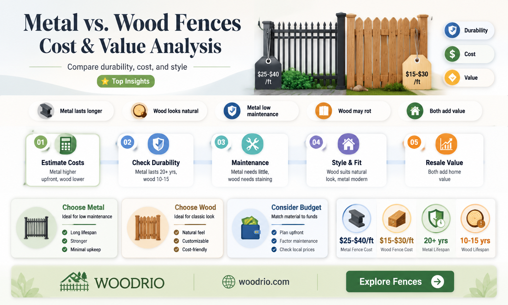 are metal fences more expensive than wood