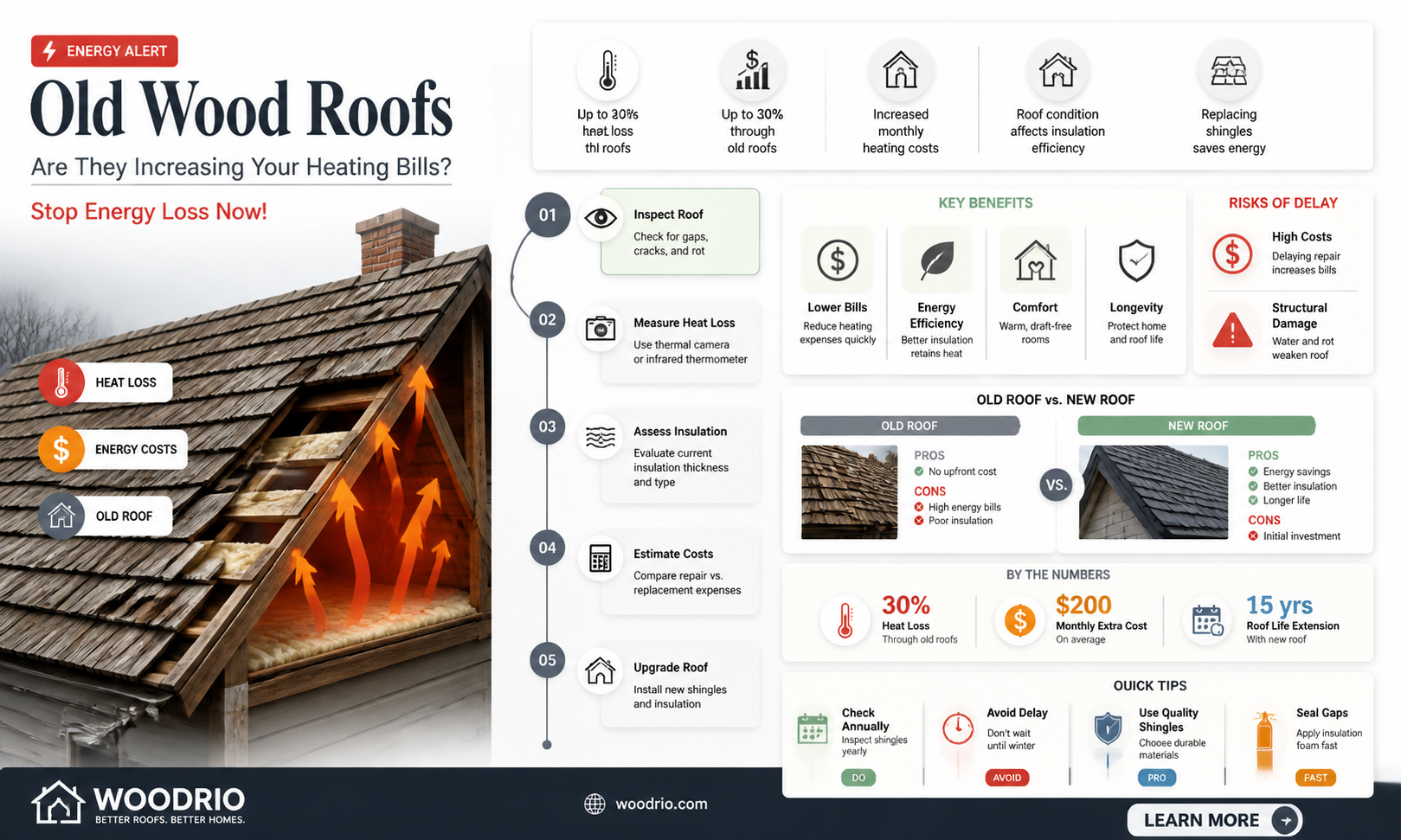 are heating bills higher with old wood roofs