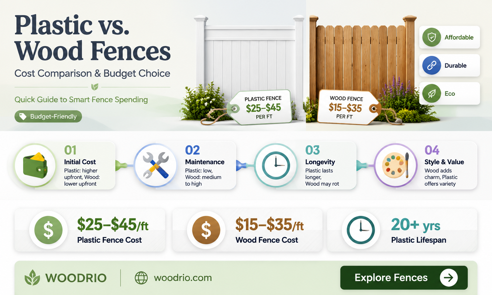 are plastic fences cheaper than wood
