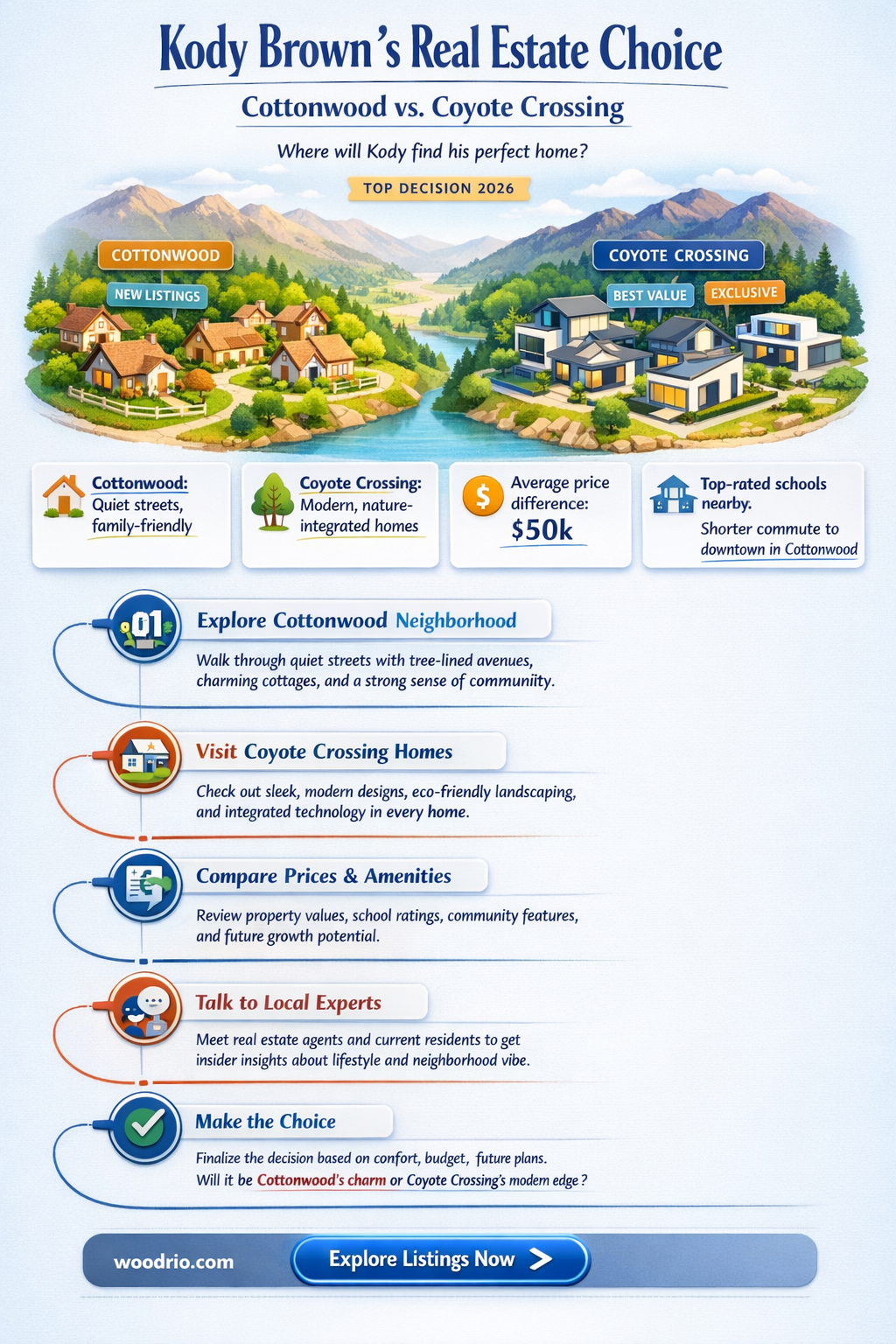 did kody brown buy in cotton wood or coyote crosding